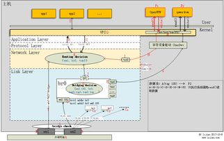 深入解析云計算底層技術 虛擬網絡設備TUN/TAP與veth及其應用場景